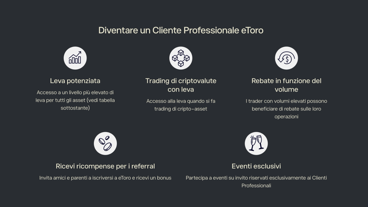 Pagina eToro per clienti professionali con requisiti ESMA e leve più alte