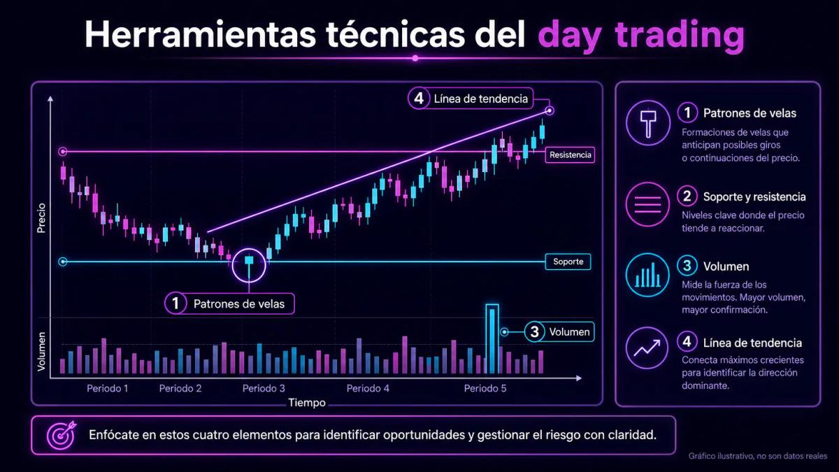 Gráfico editorial mostrando herramientas técnicas: patrones de velas, soporte y resistencia, volumen y líneas de tendencia
