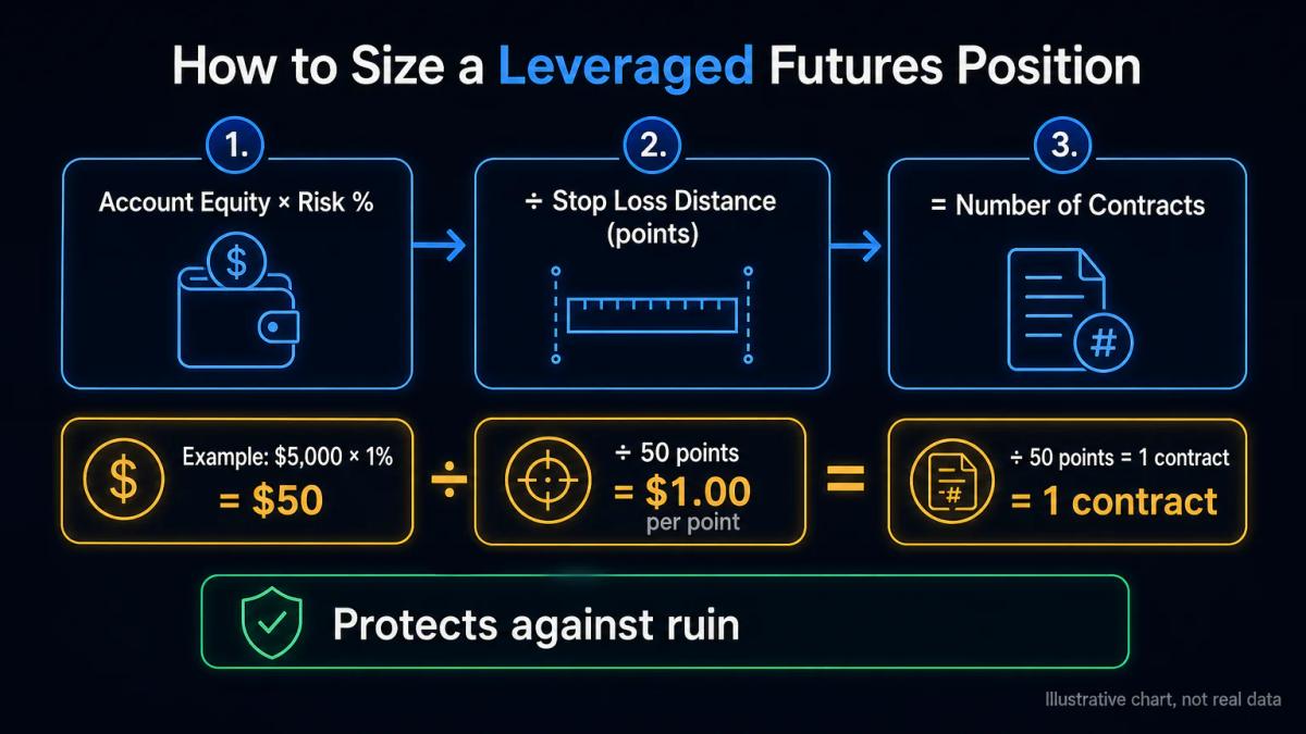 Position sizing calculation showing account equity, risk percentage, and stop loss distance determining position size