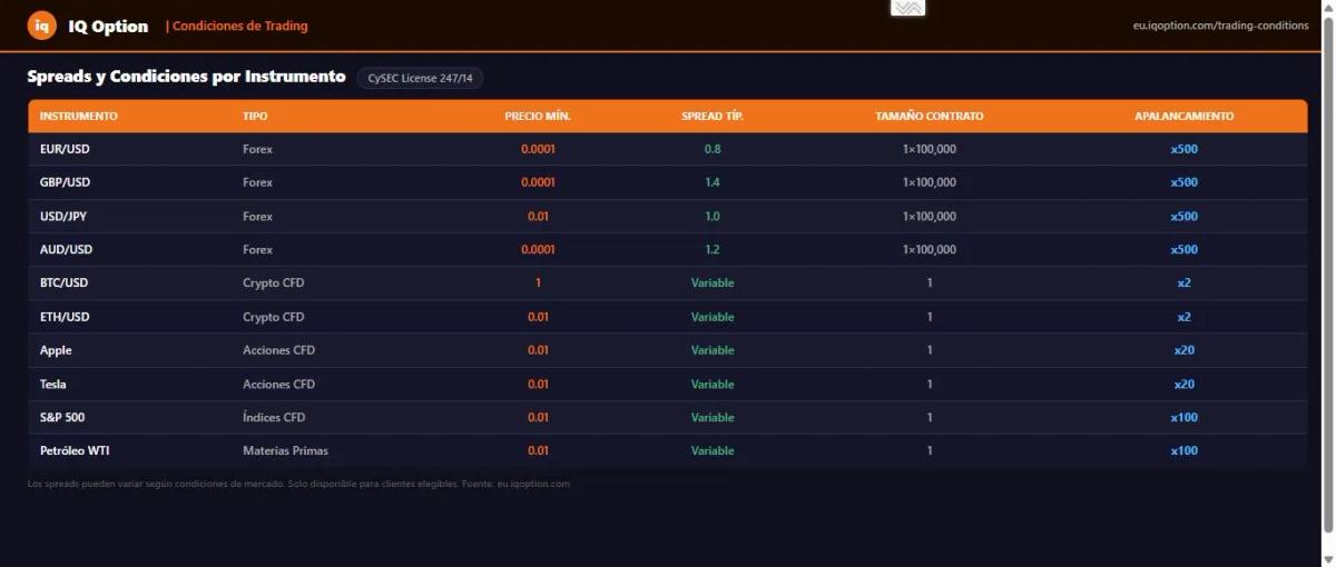 Tabla de spreads y condiciones de trading de IQ Option por tipo de instrumento