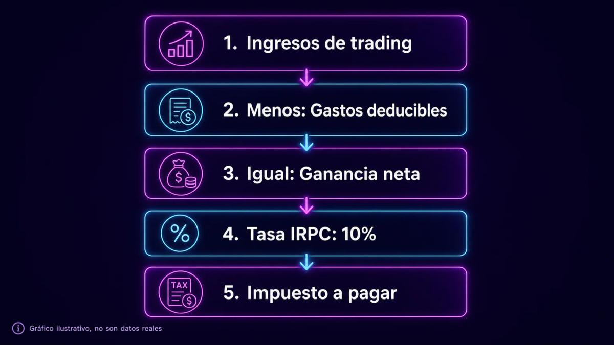Desglose de cálculo de impuesto a la renta: ingresos menos gastos igual ganancia neta, multiplicado por tasa del 10 por cient