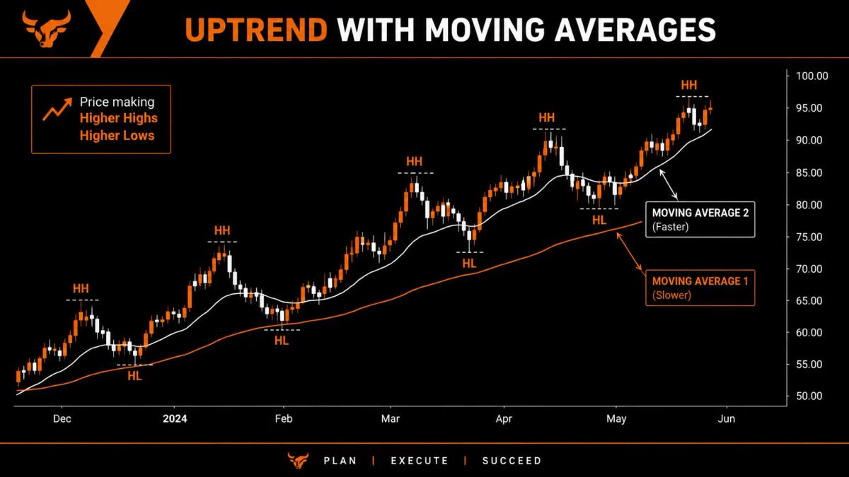 Hero chart showing price action with a smooth moving average line overlaid
