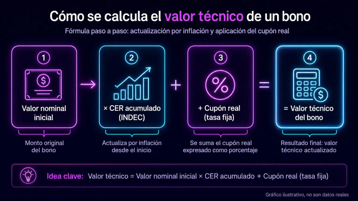 Fórmula visual del mecanismo CER: valor nominal multiplicado por CER acumulado más cupón real