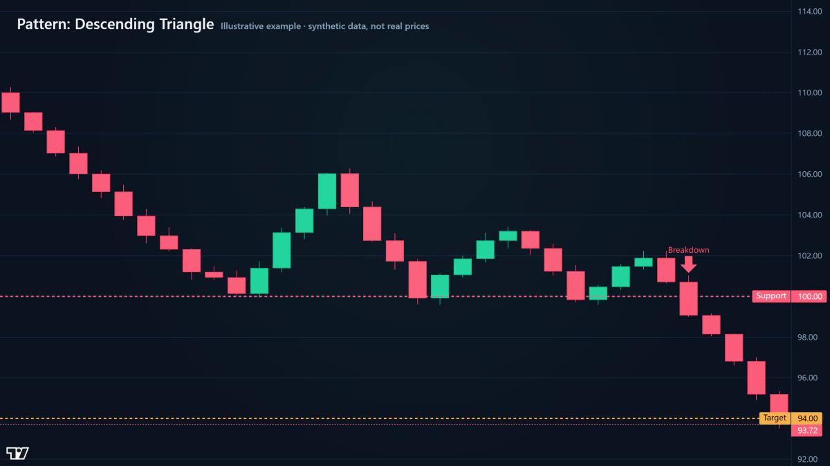 Diagram of the descending triangle pattern with structure and breakout marked (Illustrative example · synthetic data, not real prices)