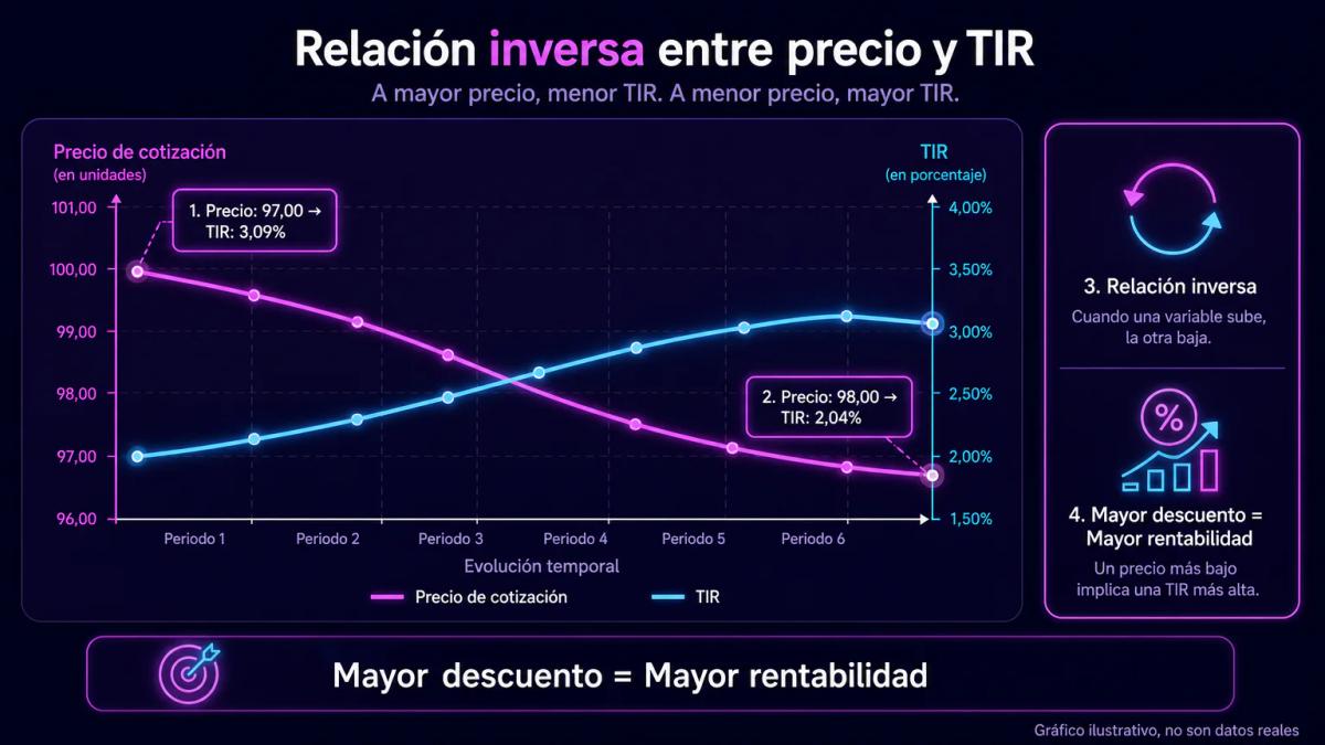 Gráfico comparativo de precio versus rentabilidad en letras del Tesoro con movimiento inverso