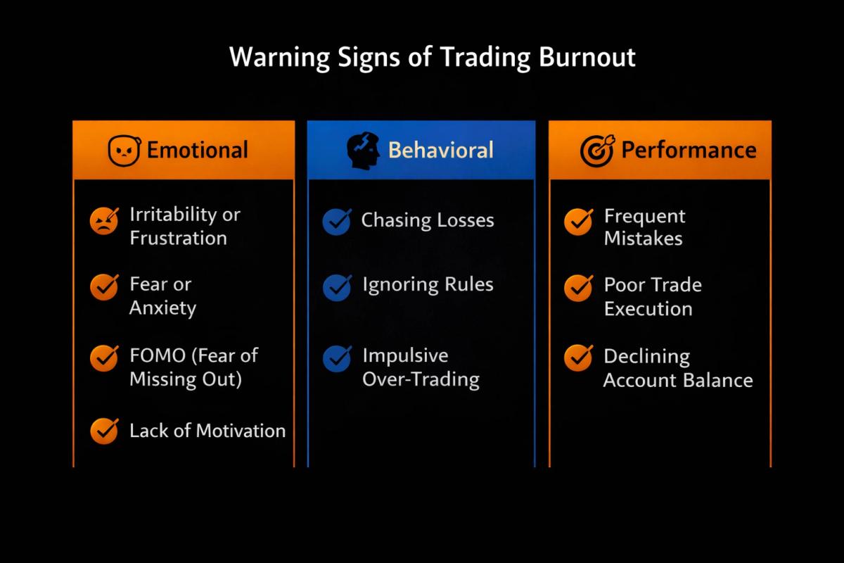 Three-column infographic showing emotional behavioral and performance warning signs of trading burnout