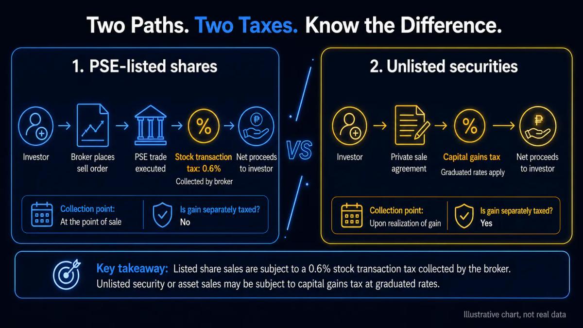 Comparison of stock transaction tax at 0.6% versus capital gains tax treatment for different securities