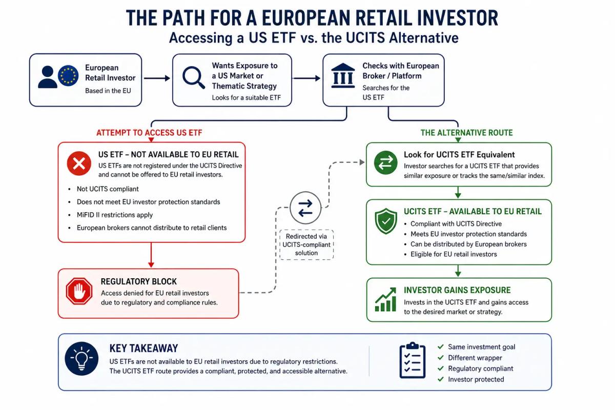Diagram showing why European investors cannot buy US ETFs and the UCITS alternative route