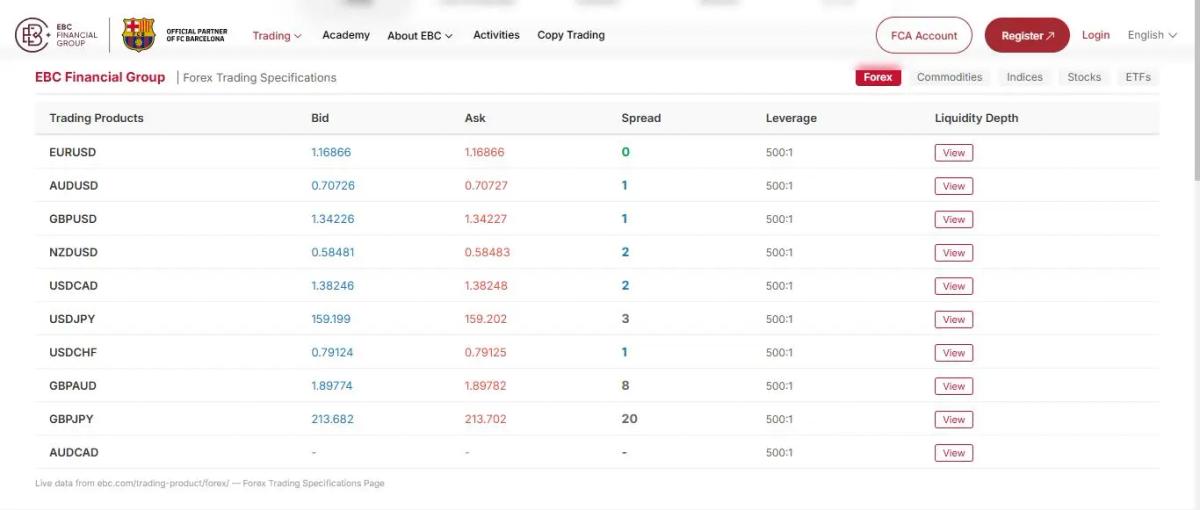 Tabla de especificaciones de contratos EBC Financial Group con spreads EUR/USD GBP/USD y comisiones por lote