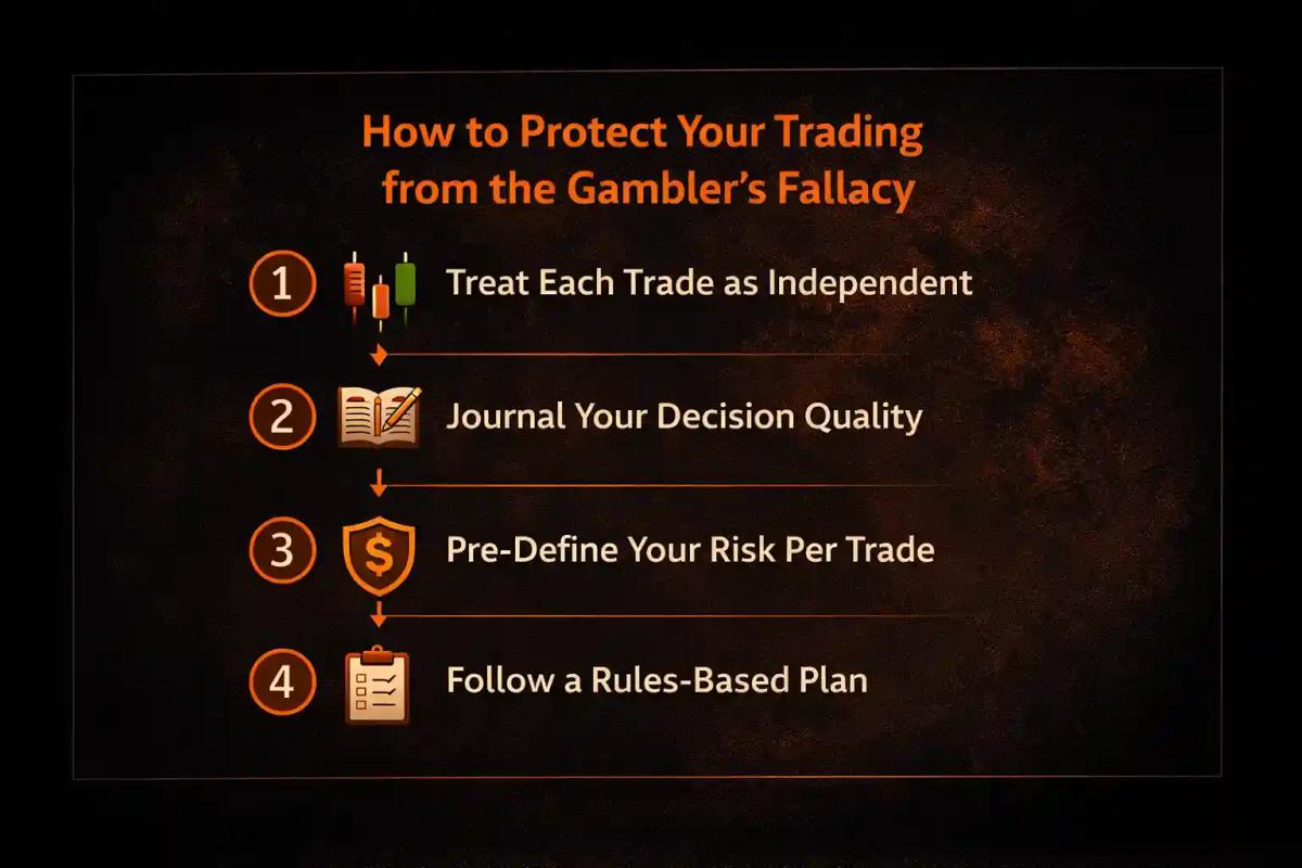 Four-step checklist to protect trading decisions from the gambler's fallacy including independence mindset journaling risk rules and trading plan's fallacy including independence mindset journaling risk rules and trading plan 
