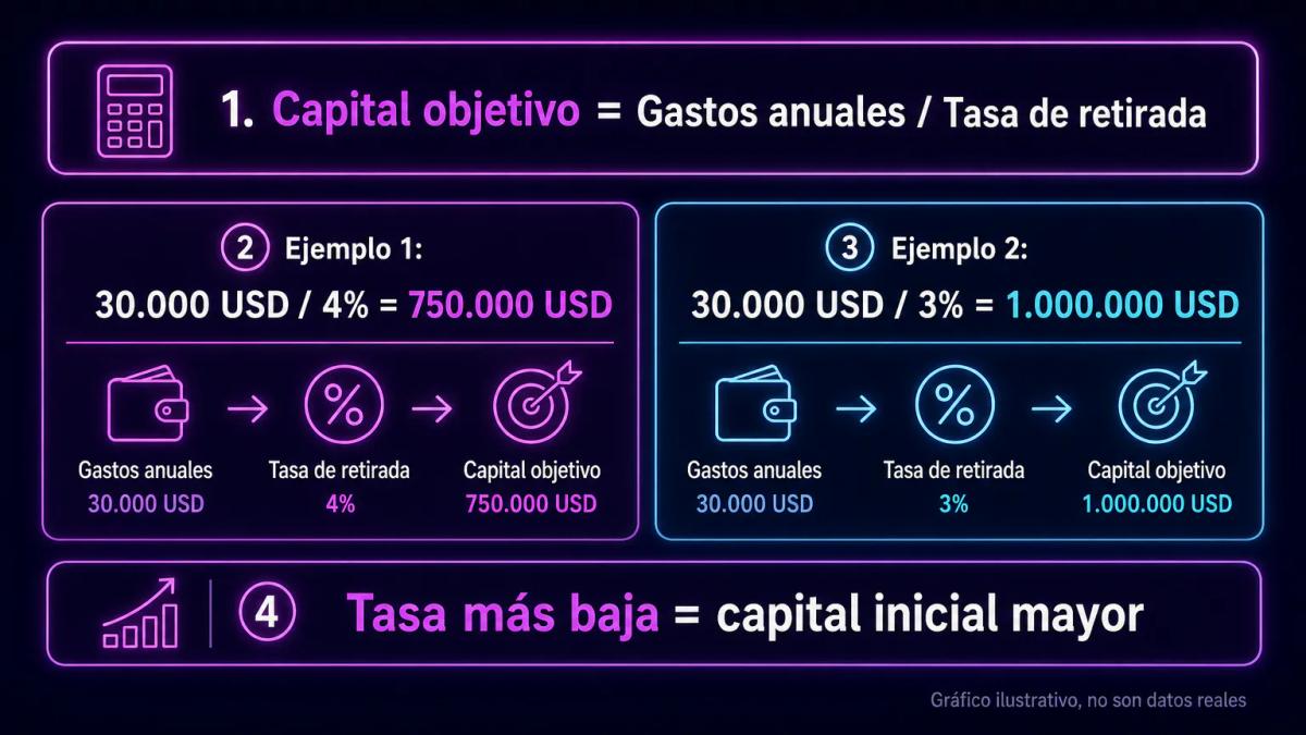 Fórmula de cálculo de capital objetivo con ejemplo numérico: gastos anuales dividido entre tasa de retirada