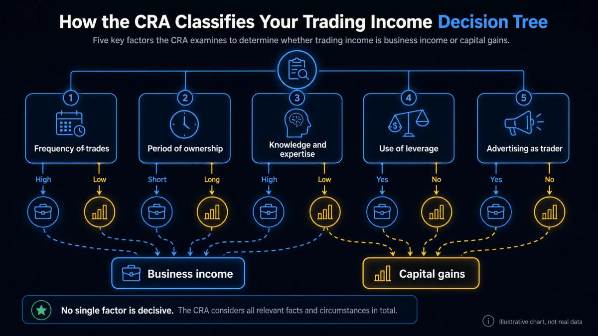 Five factors arranged in a decision tree: frequency of trades, holding period, leverage use, time spent on research, and trad