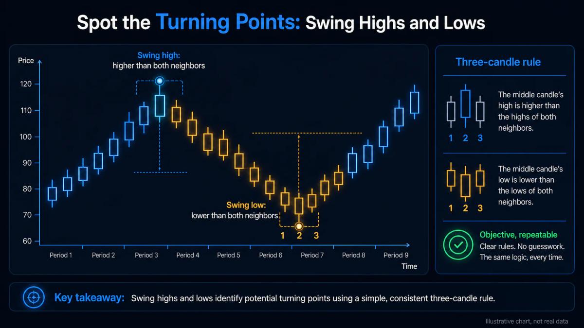 Price chart with three consecutive candles annotated showing swing high and swing low definitions