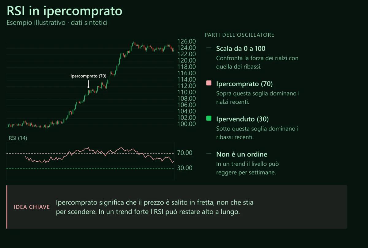 Grafico a candele sintetico con pannello RSI (14): l'indicatore raggiunge 86, sopra la soglia di ipercomprato di 70. (Esempio illustrativo · dati sintetici, non prezzi reali)