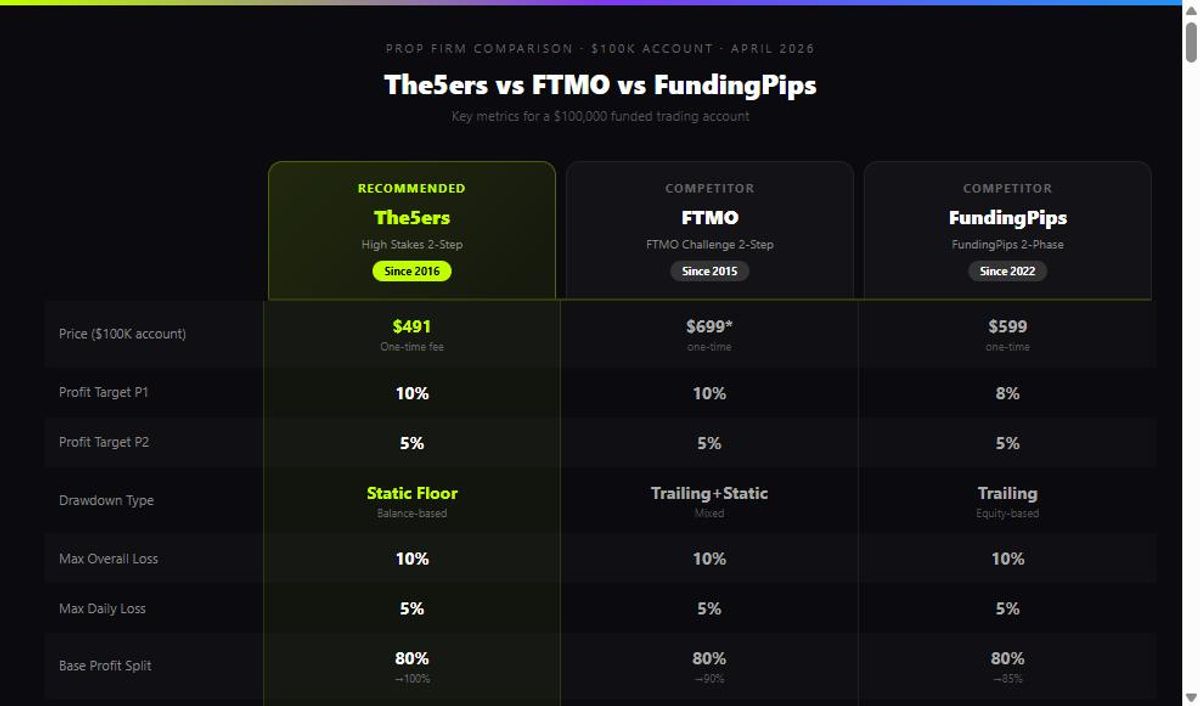 Comparativa de The5ers vs FTMO vs FundingPips en precio, drawdown y reparto de beneficios