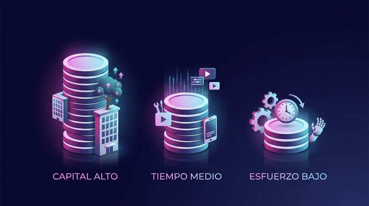 Tres pilas de monedas de altura decreciente junto a tres etiquetas: capital alto, tiempo medio, esfuerzo bajo