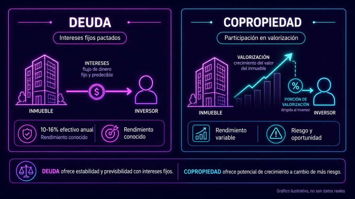 Comparación visual de dos modelos: deuda con flujo de intereses fijos versus copropiedad con participación en valorización