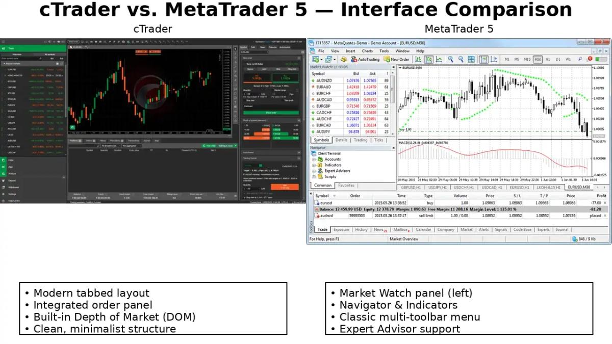 Side-by-side visual comparison of cTrader and MetaTrader 5 trading platform interfaces