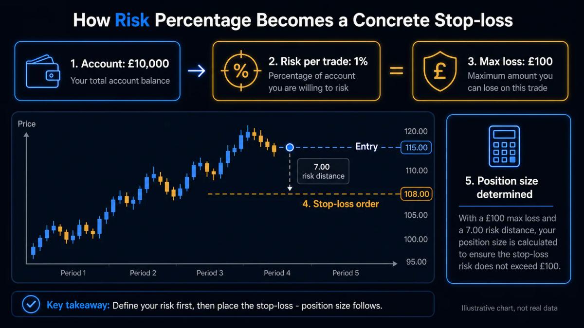 Position sizing calculation showing account balance, risk percentage, and resulting trade size with stop-loss order
