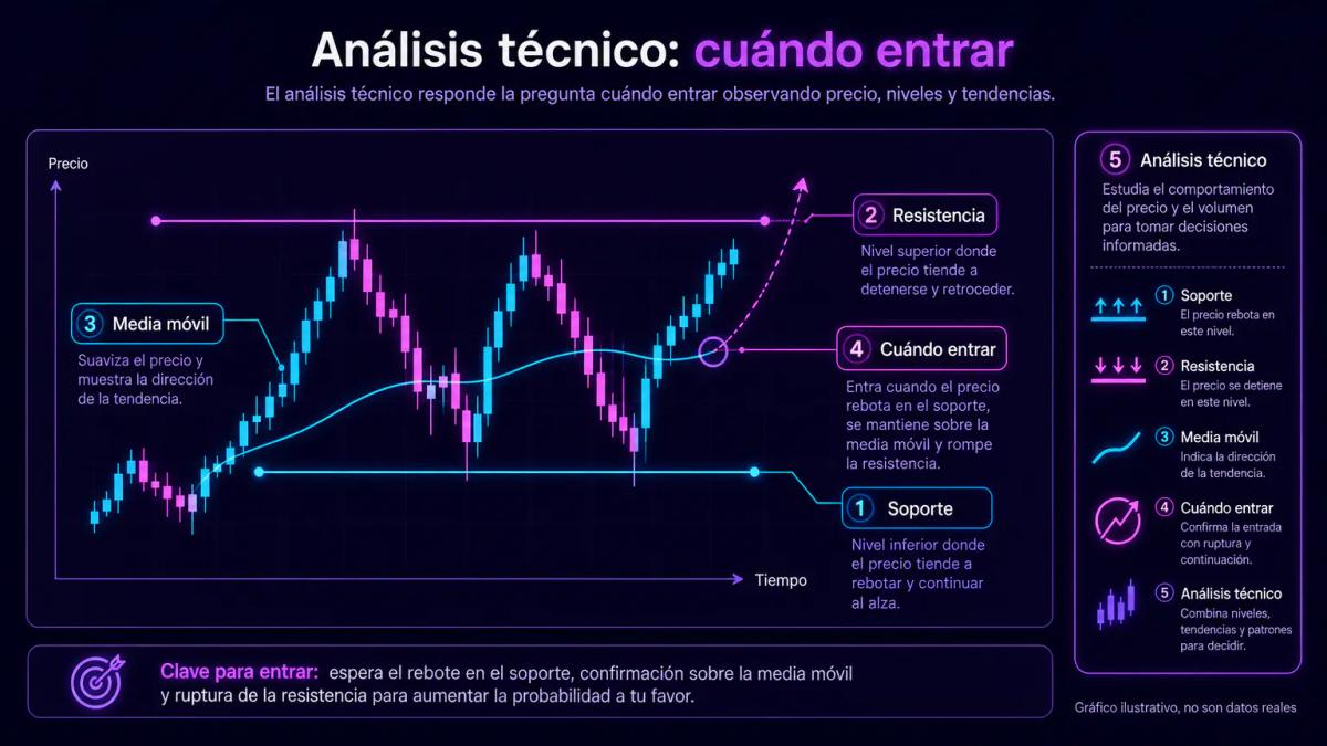 Gráfico editorial mostrando soportes, resistencias y media móvil con anotaciones de análisis técnico