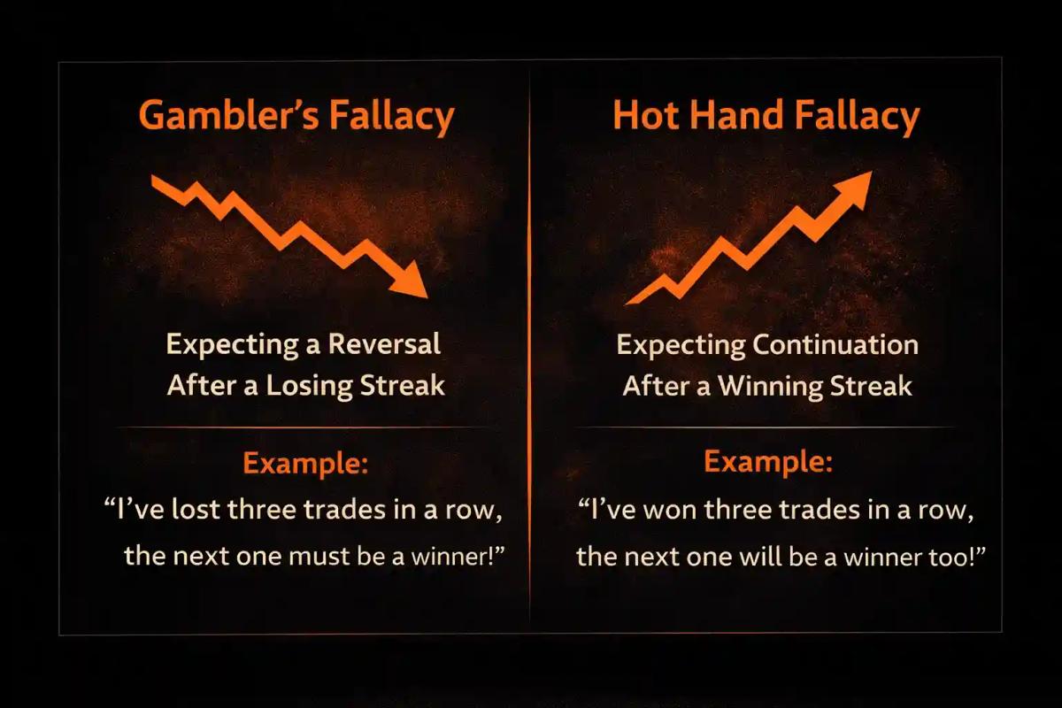 Comparison infographic showing gambler's fallacy expecting streak reversal versus hot hand fallacy expecting streak continuation in trading's fallacy expecting streak reversal versus hot hand fallacy expecting streak continuation in trading