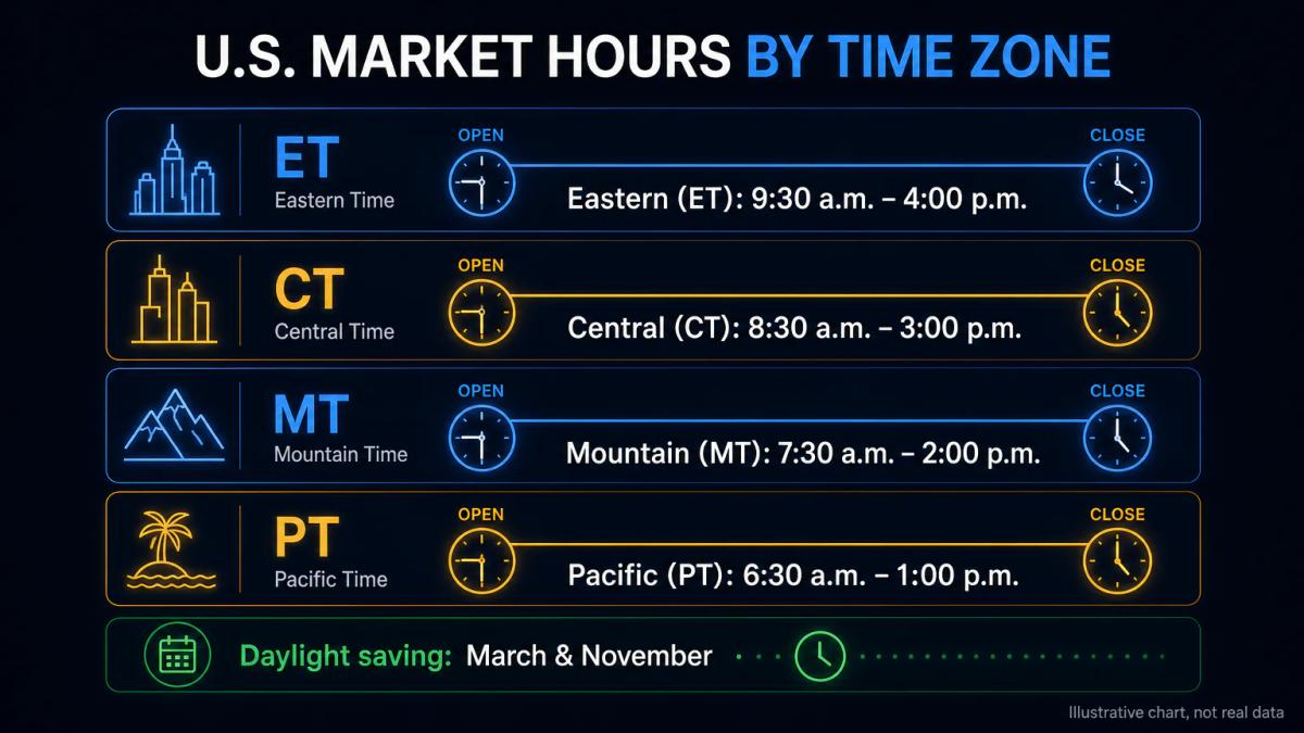 Time zone conversion table showing market open times across Eastern, Central, Mountain, and Pacific zones