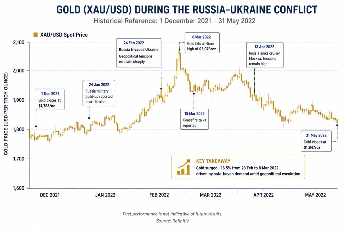 Gold XAU/USD price chart showing safe haven demand spike during geopolitical escalation event