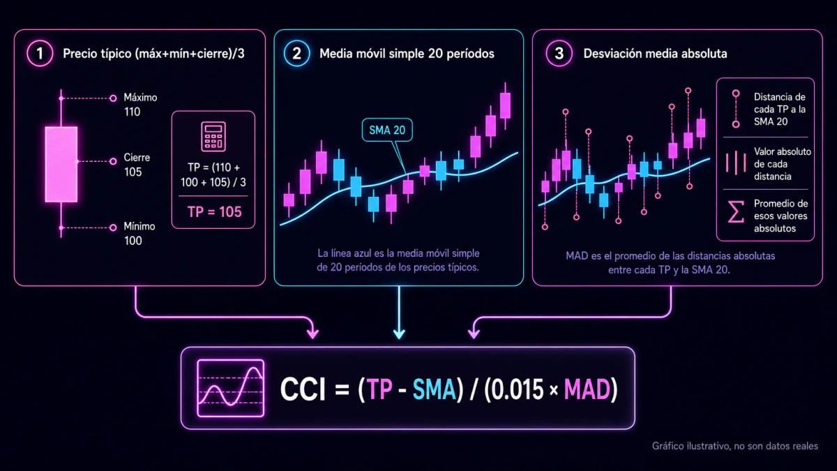 Desglose de los tres componentes del CCI: precio típico, media móvil simple y desviación media absoluta