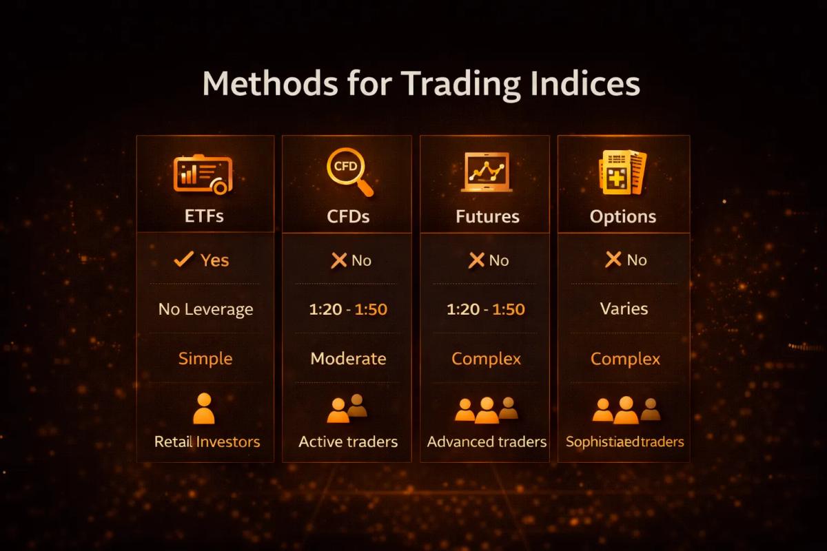 Comparison chart of index trading methods including ETFs CFDs futures and options