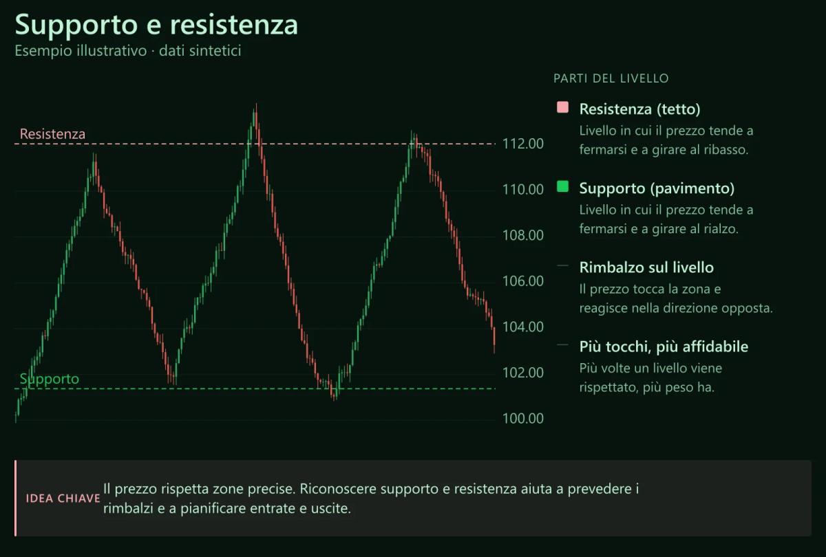 Grafico a candele sintetico in laterale: il prezzo rimbalza 5 volte sul supporto e 5 volte sulla resistenza. (Esempio illustrativo · dati sintetici, non prezzi reali)
