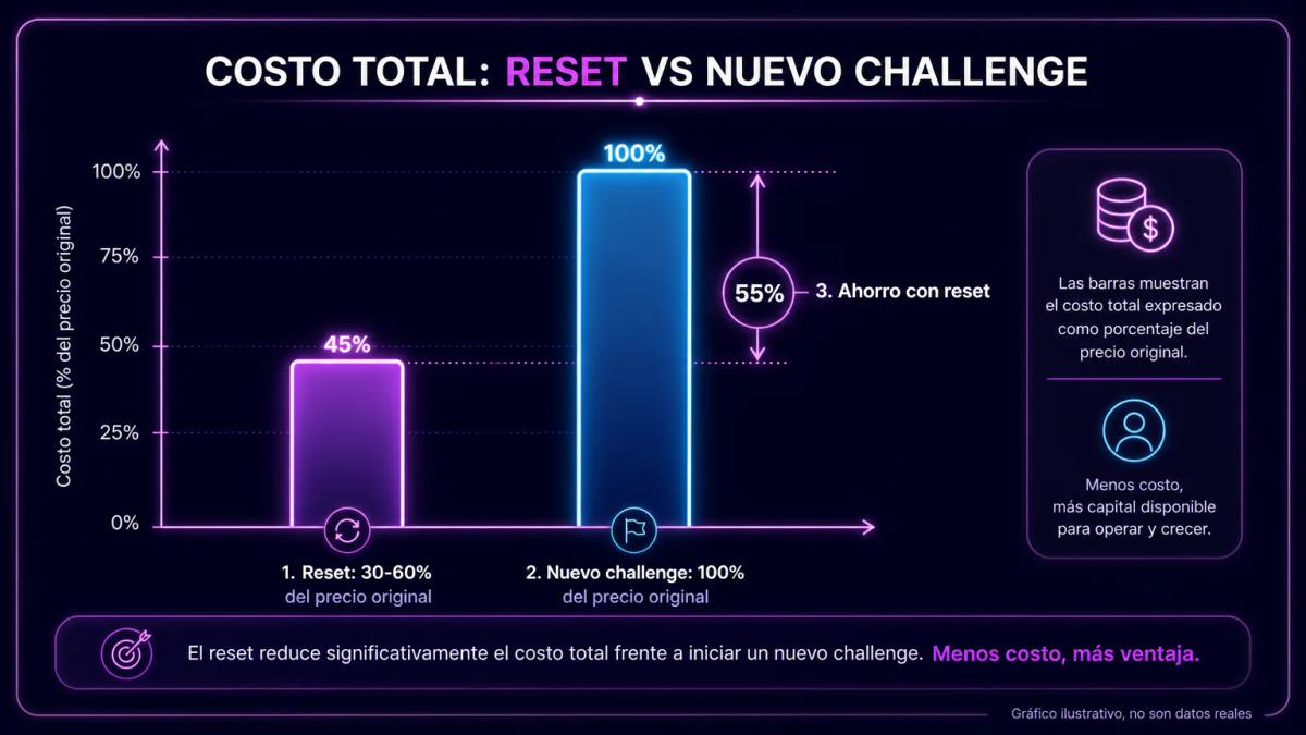 Diagrama comparativo de dos barras de costo: reset al 30-60% del precio original versus nuevo challenge al 100%