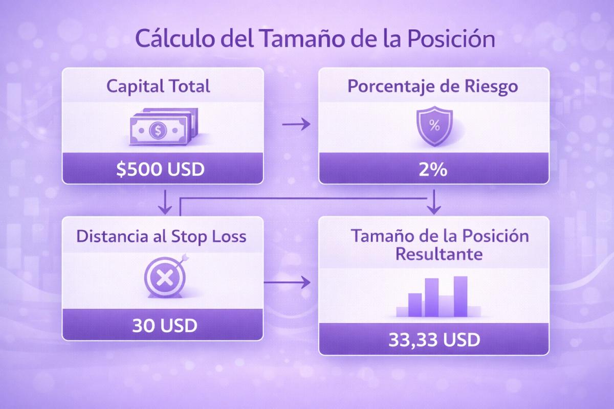 Diagrama de cálculo de tamaño de posición con ejemplo en cuenta de 500 USD