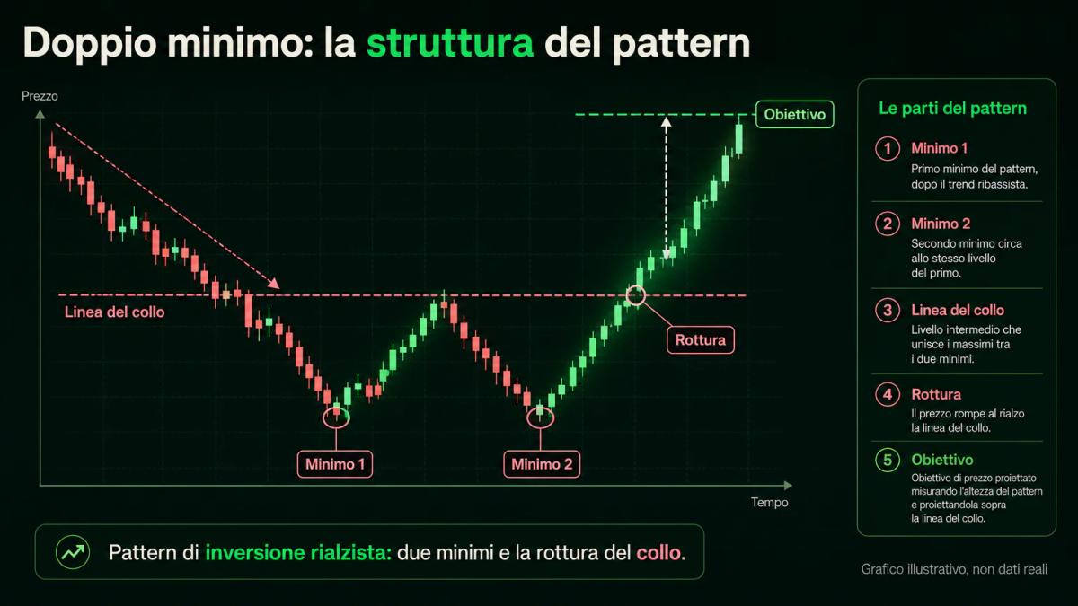 Grafico illustrativo del pattern doppio minimo a W: due minimi allo stesso livello, la rottura della linea del collo e l'obiettivo di prezzo proiettato