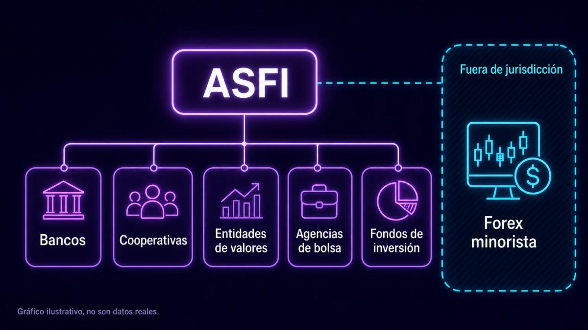 Organigrama de supervisión financiera boliviana con ASFI como ente central