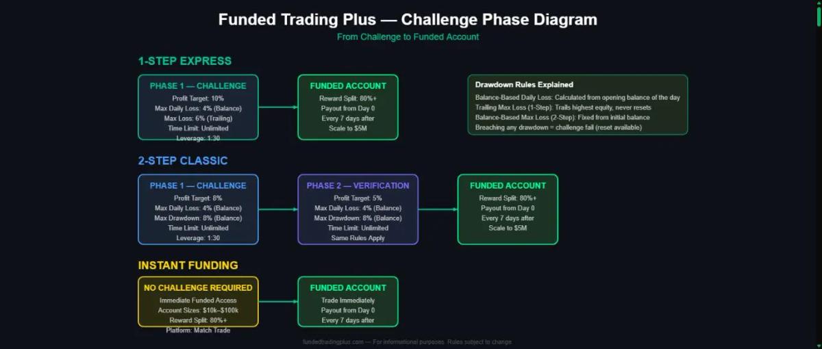 Visual diagram of the 1-Step and 2-Step challenge phase progression, showing profit targets, drawdown limits (specifying balance vs equity), and path to funded account