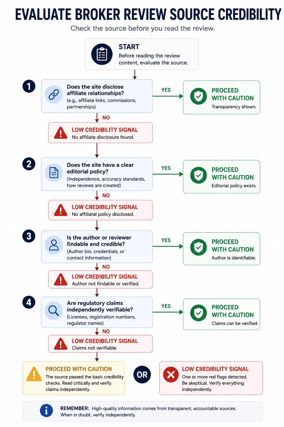 Flowchart for evaluating broker review source credibility before reading the review content