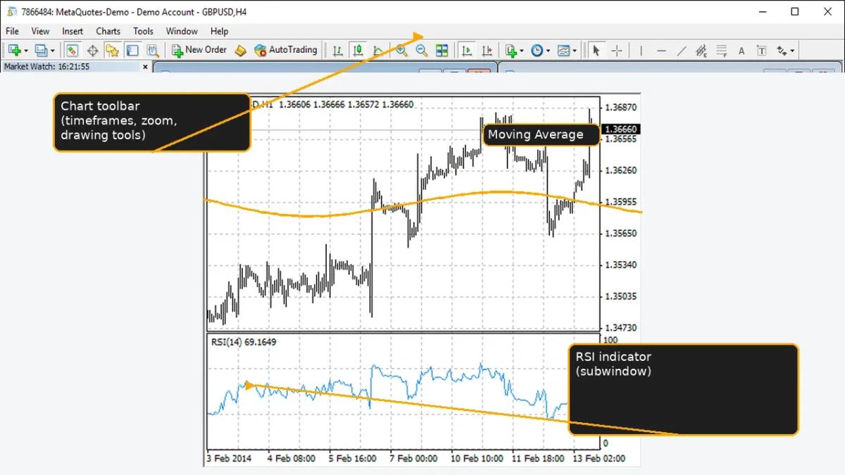 MT4 chart with Moving Average and RSI indicators applied with labeled callouts highlighting the indicator panel and toolbar