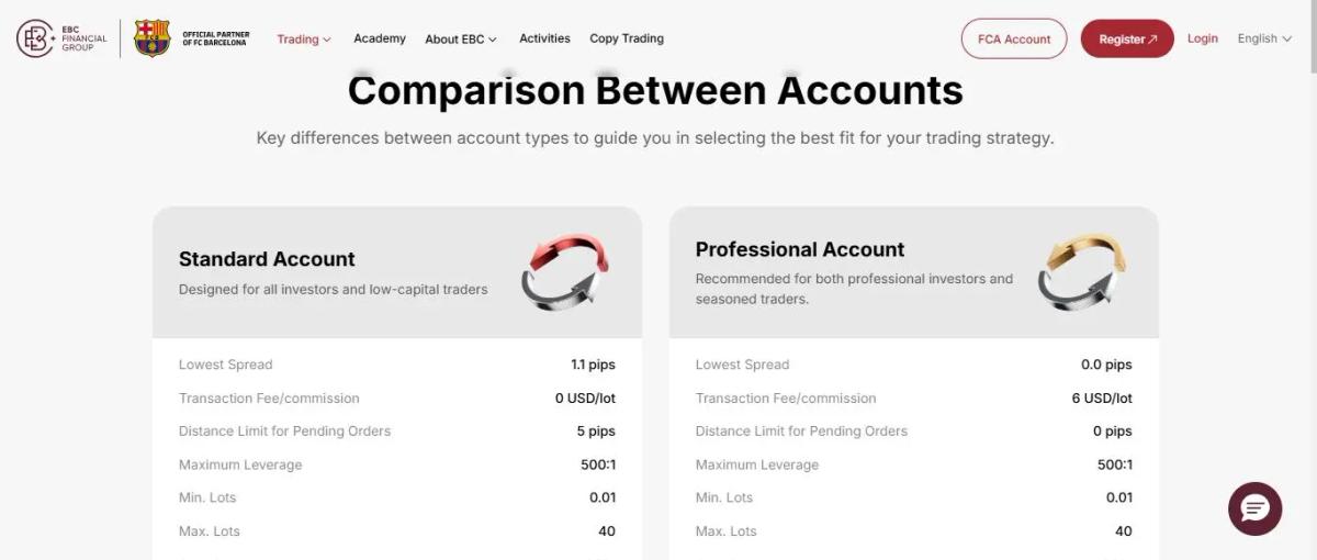 Comparativa de cuentas EBC Financial Group Standard 100 USD y Professional 5000 USD con spreads y comisiones