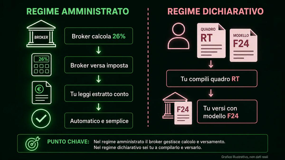 Confronto visivo tra due flussi: regime amministrato con broker che calcola e versa, regime dichiarativo con trader che compi