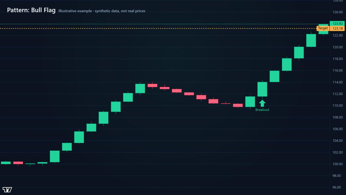 Diagram of the bull flag pattern with structure and breakout marked (Illustrative example · synthetic data, not real prices)
