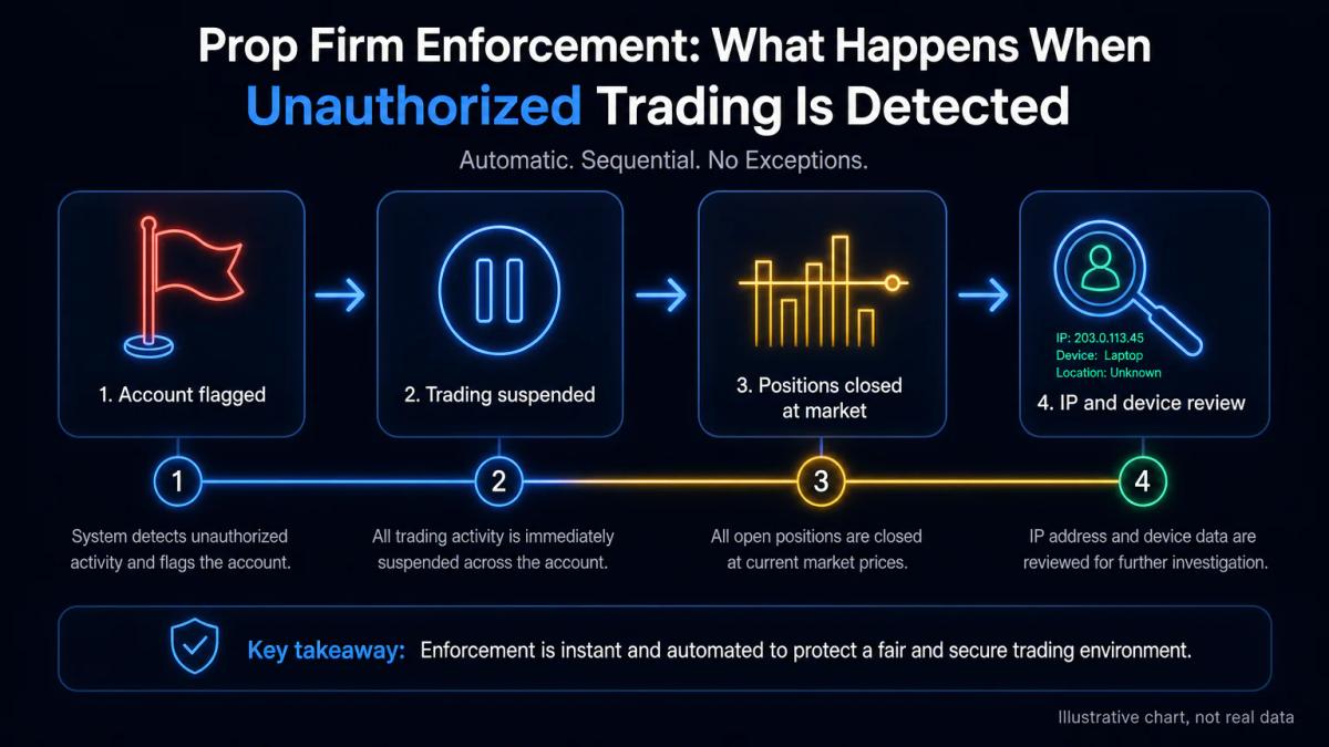 Detection and enforcement sequence: account flagged, trading suspended, positions closed, compliance review initiated