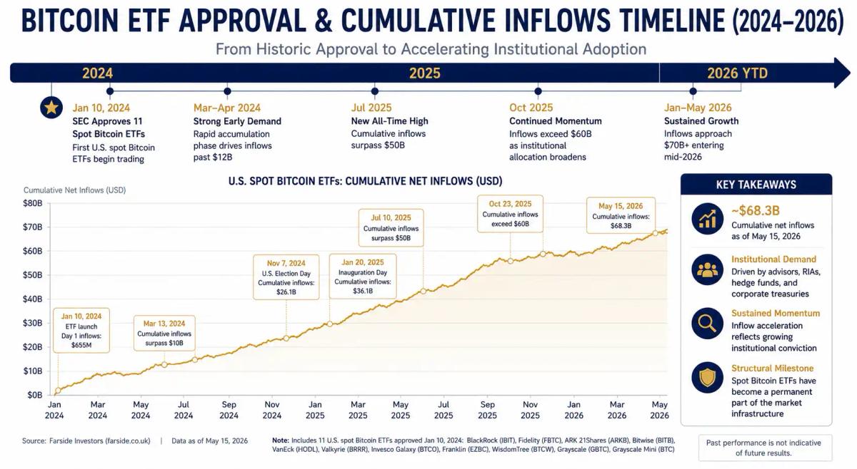 Bitcoin ETF cumulative inflows 2024 to 2026 institutional adoption timeline