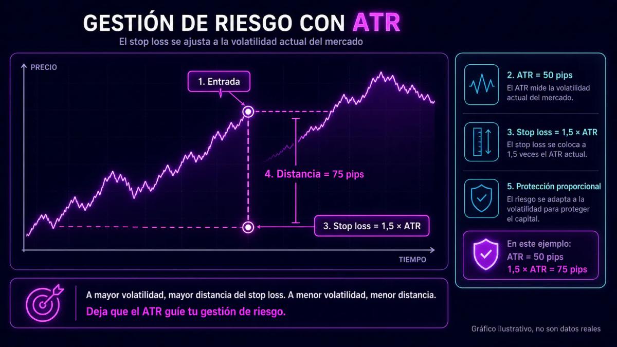 Línea de precio con stop loss colocado a múltiplo del ATR, mostrando distancia de protección proporcional a la volatilidad