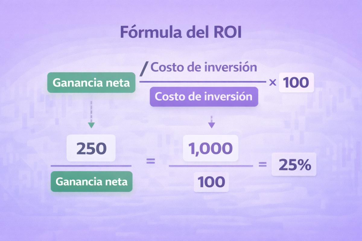Representación visual de la fórmula del ROI con cada variable etiquetada y ejemplo numérico integrado