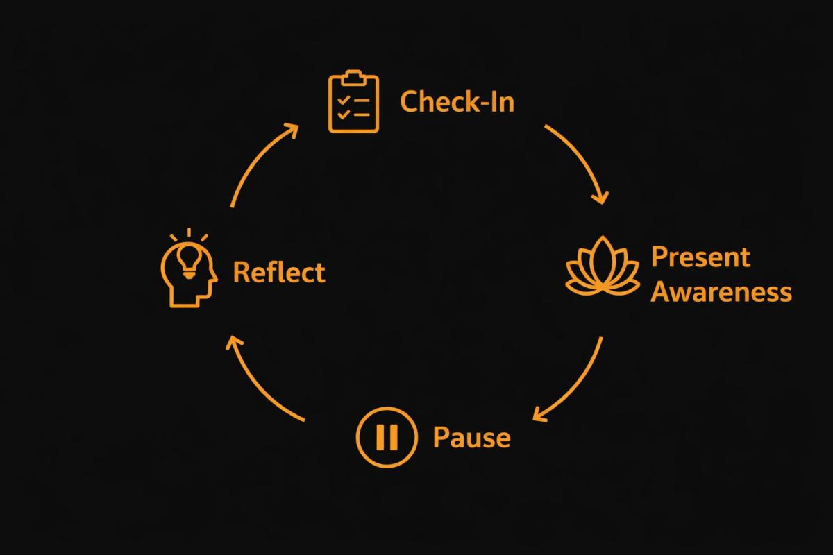 Diagram showing the four core mindfulness techniques for traders in a repeating cycle_ check-in, present awareness, pause, and reflect