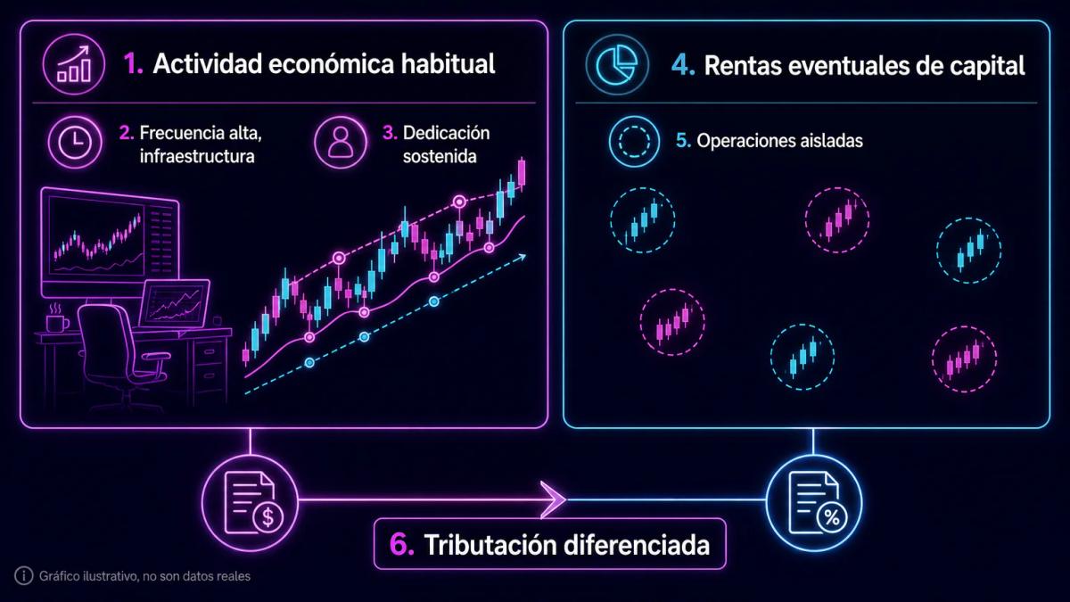 Diagrama comparativo entre actividad económica habitual y rentas eventuales de capital