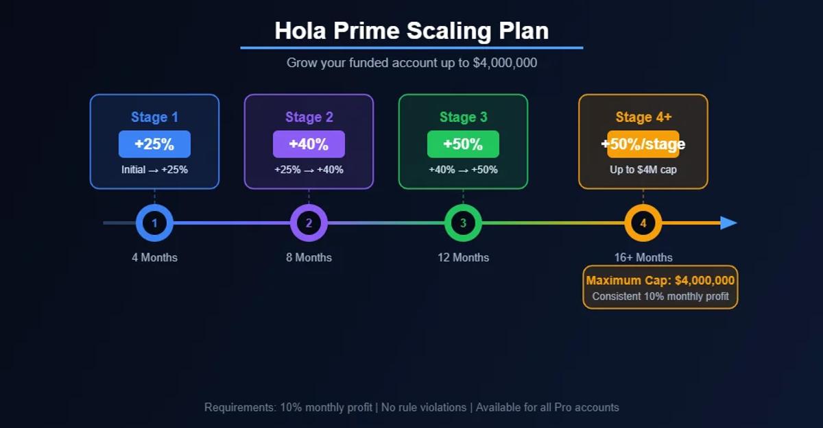 Hola Prime scaling plan infographic showing account growth from initial balance up to $4 million