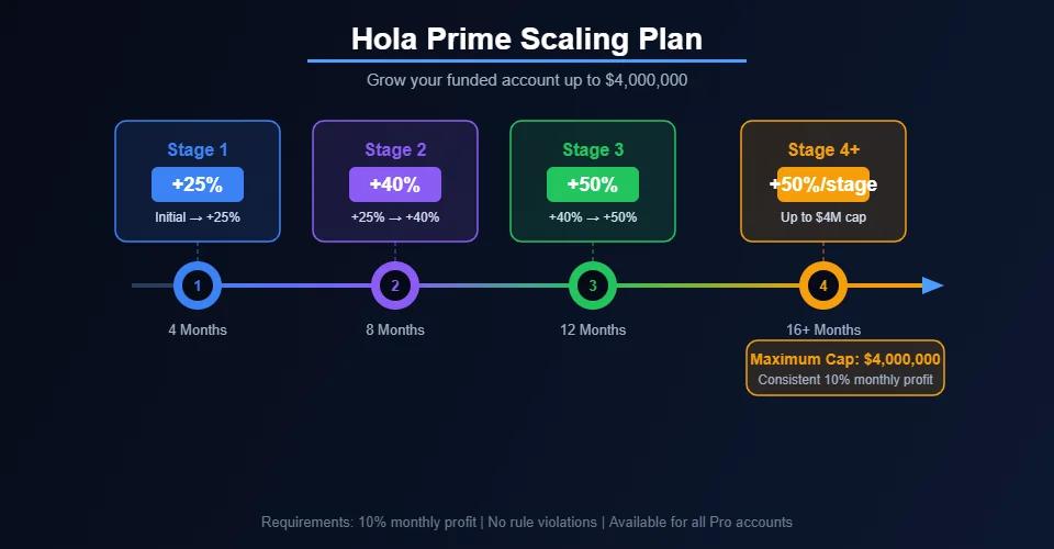 Hola Prime scaling plan infographic showing account growth from initial balance up to $4 million