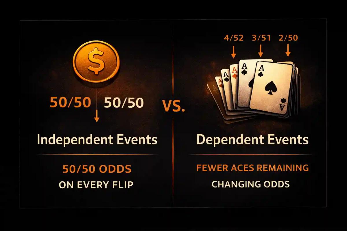 Side-by-side diagram comparing independent events like coin flips with dependent events like drawing cards from a deck