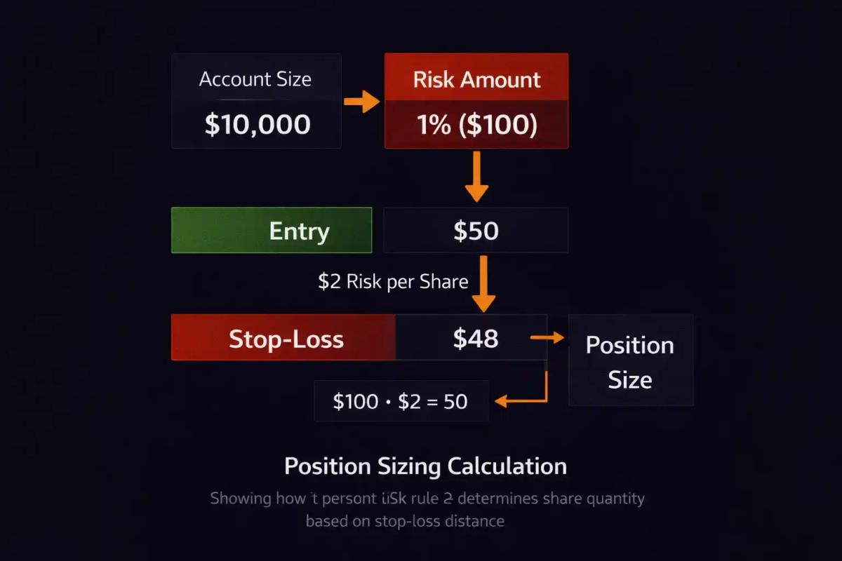 Position sizing calculation diagram showing how 1 percent risk rule determines share quantity based on stop-loss distance